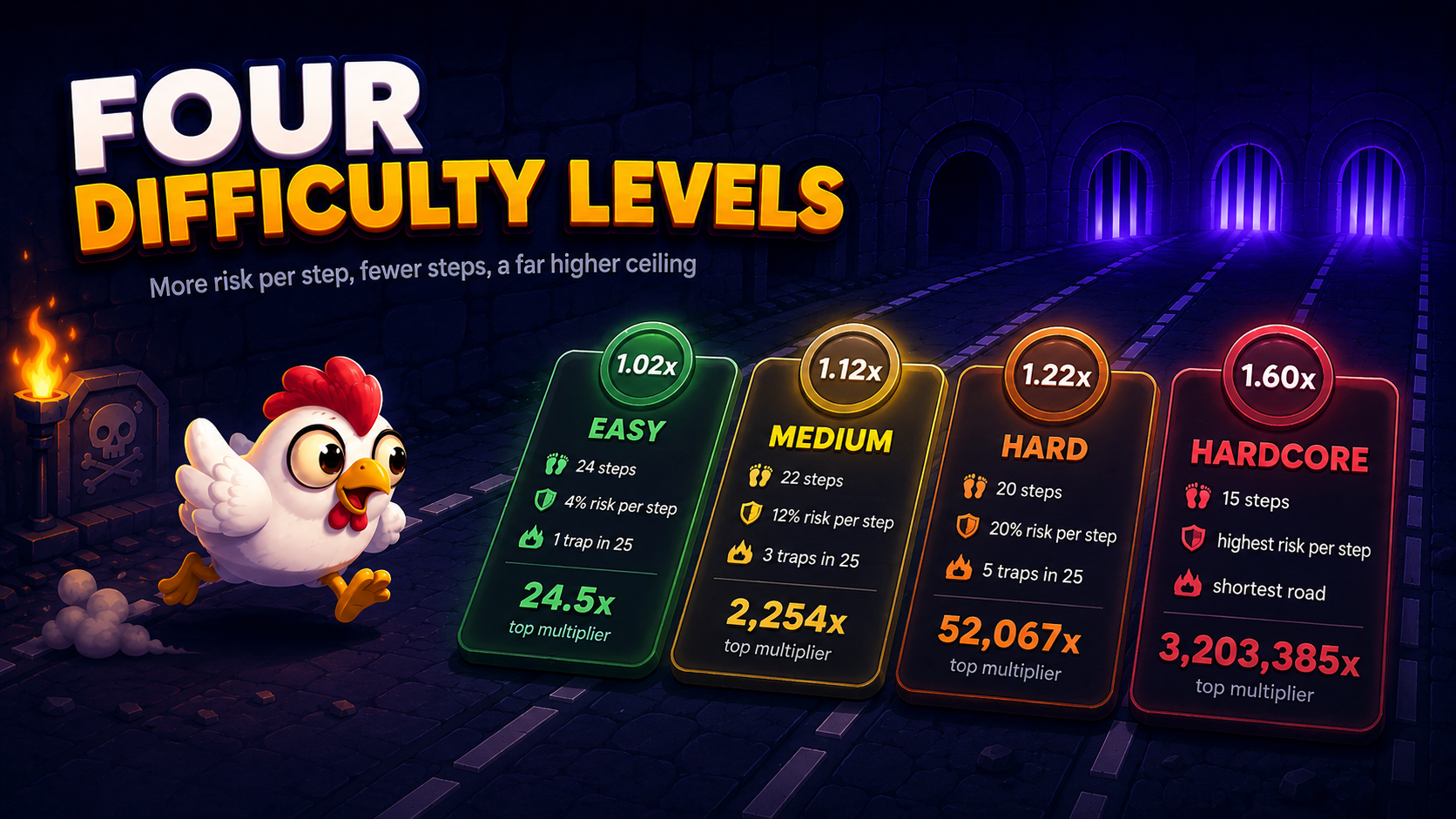 Livelli di difficoltà di Chicken Road - Facile, Medio, Difficile e Hardcore con conteggi dei passi e moltiplicatori massimi